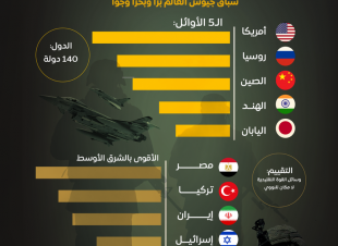 سباق جيوش العالم.. أمريكا تتصدر عالميا ومصر الأقوى بالشرق الأوسط